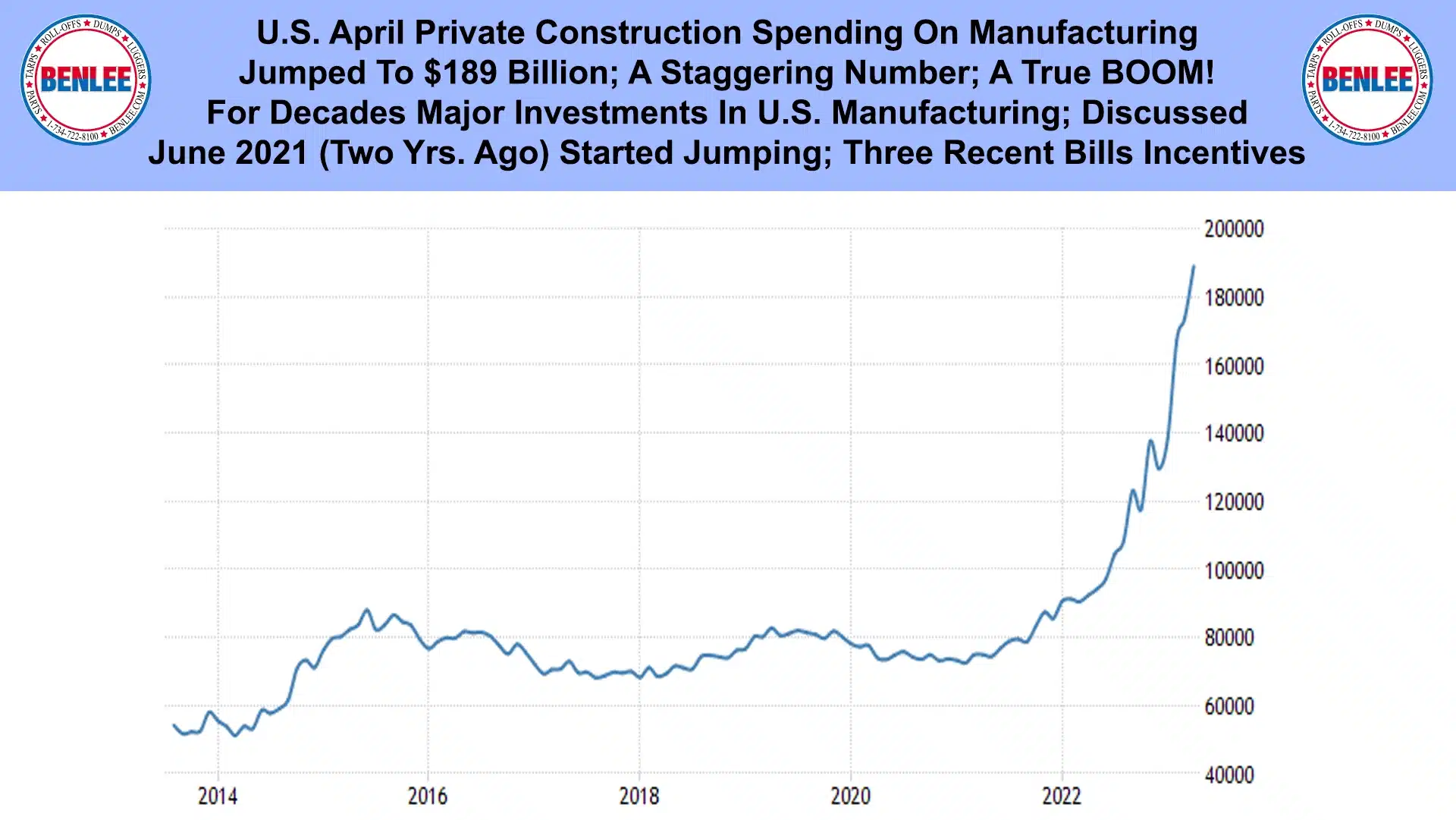 U.S. April Private Construction Spending On Manufacturing